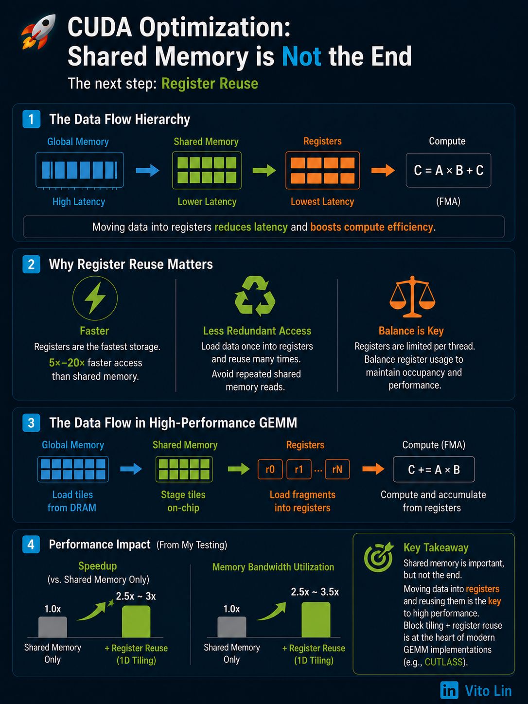 Global memory to shared memory to register data flow in high-performance CUDA GEMM