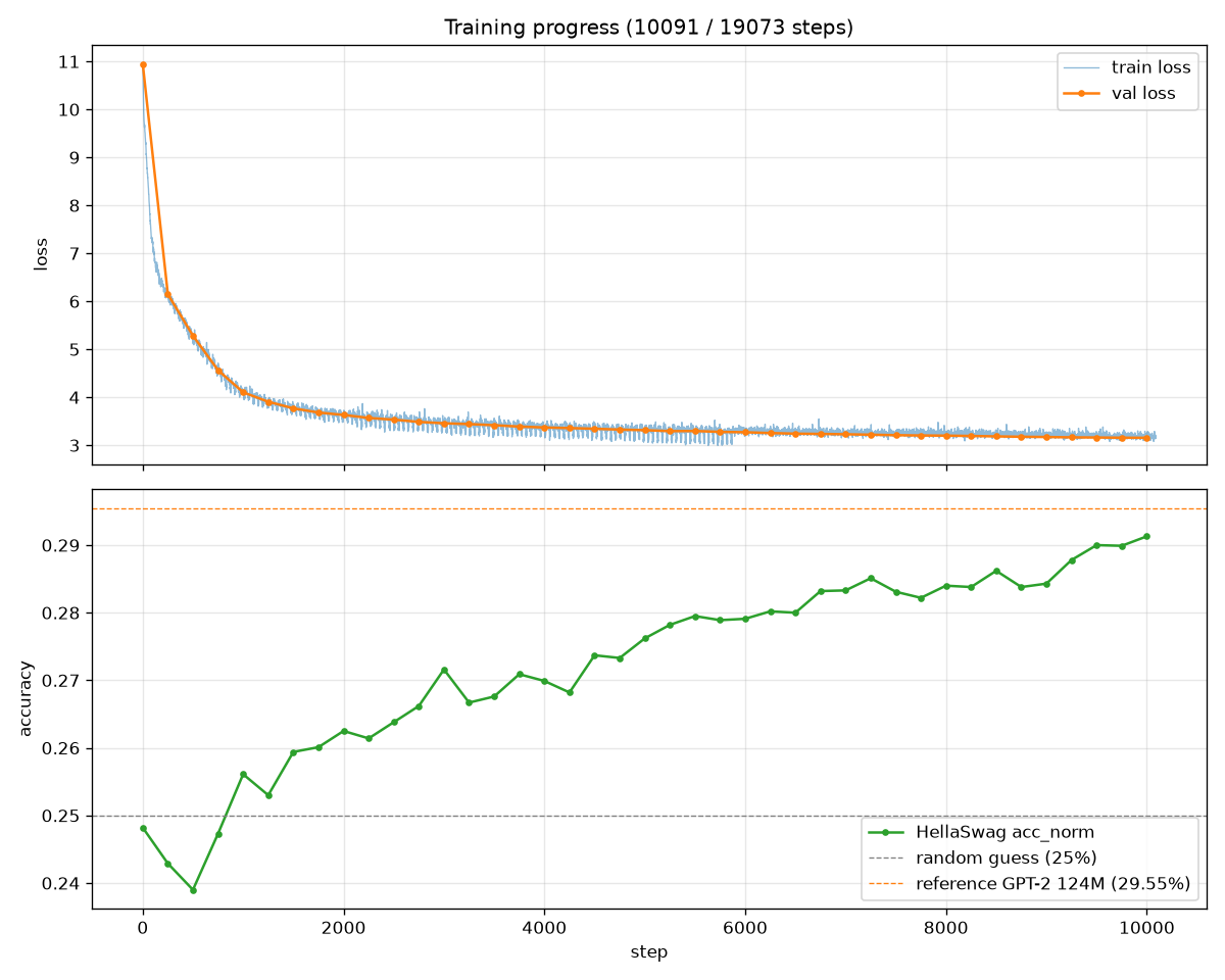 Pretraining and fine-tuning nanoGPT-124M: loss curves and architecture